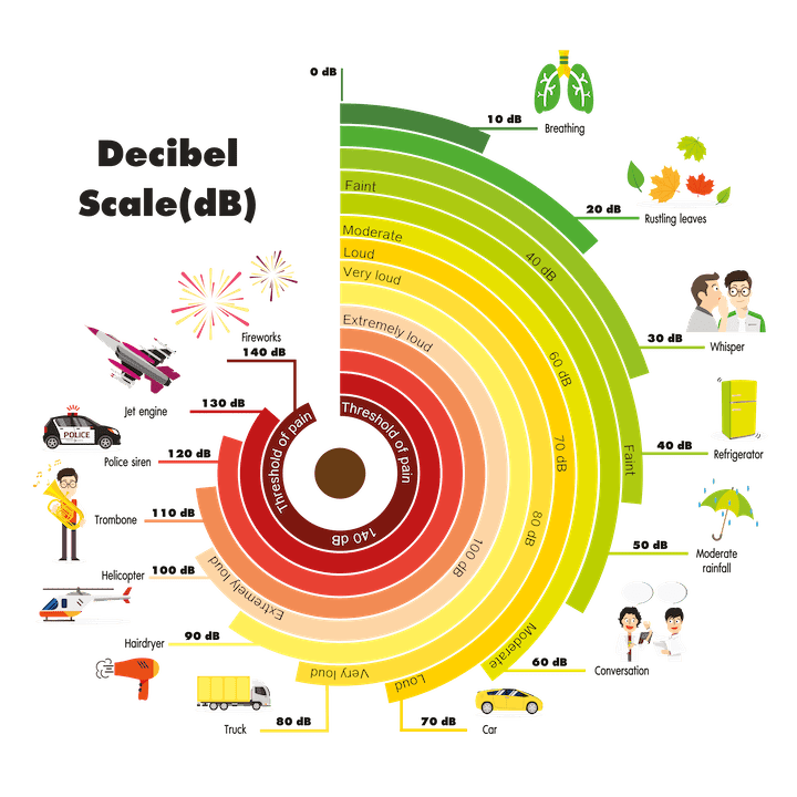 Decibel schaal was-droogcombi